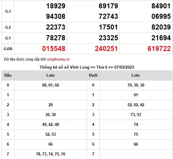Kết quả Xổ số miền Nam ngày 12/2/2025, XSMN 12/2, KQXSMN