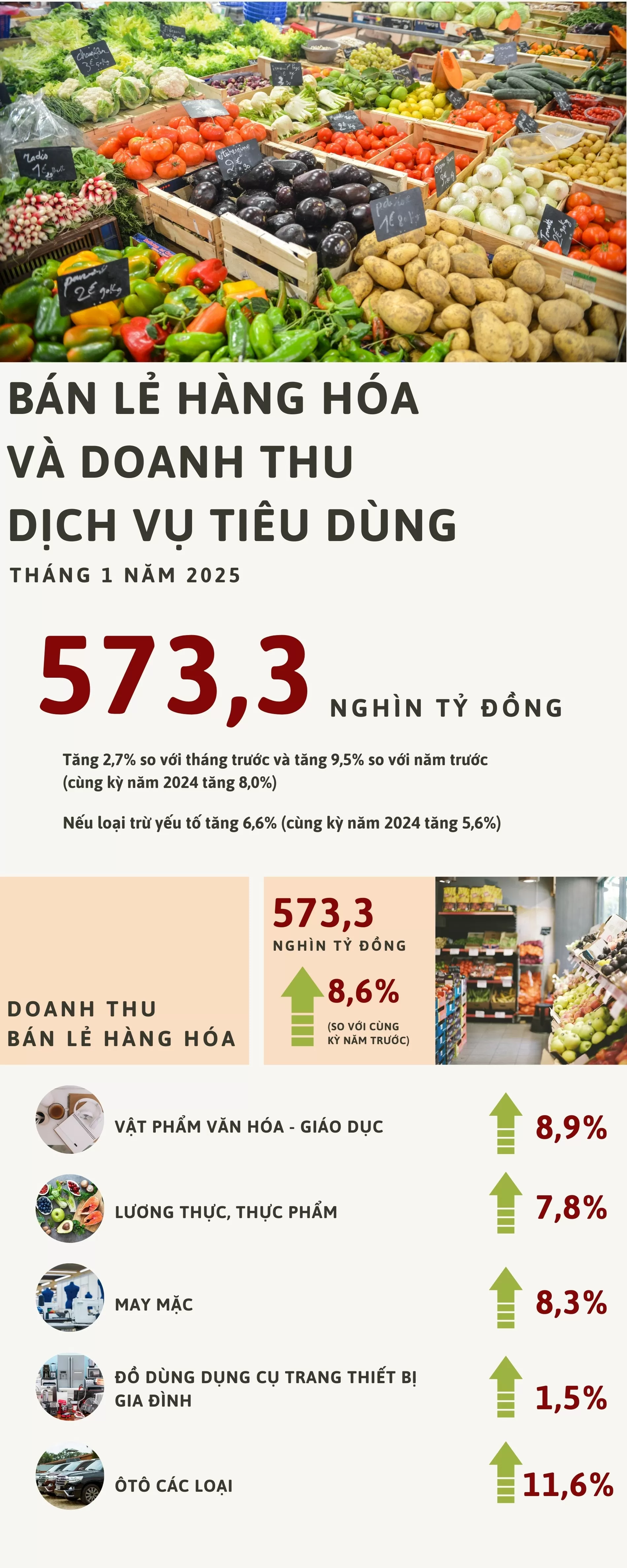 Infographic | Bán lẻ hàng hóa và dịch vụ tiêu dùng tháng 1/2025