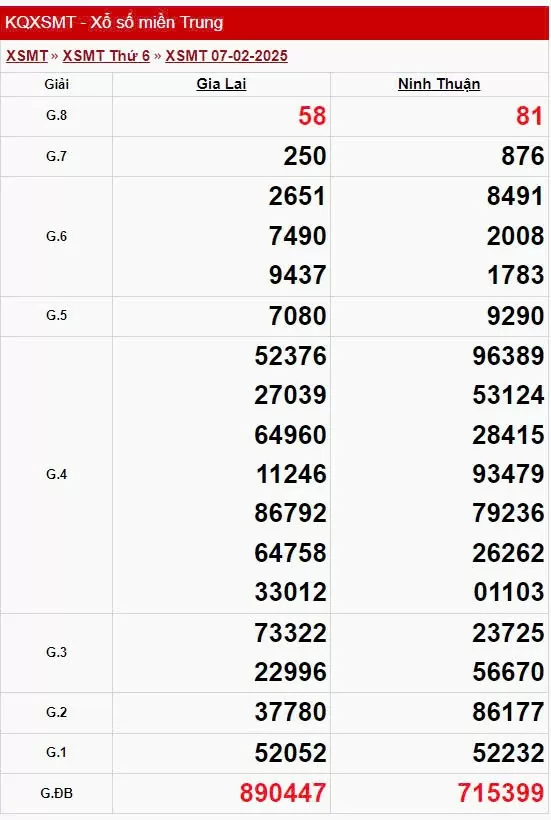 XSMT 8/2, xem kết quả xổ số miền Trung hôm nay 8/2/2025