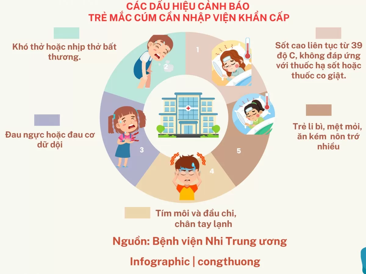 Các dấu hiệu cảnh báo trẻ mắc cúm cần nhập viện khẩn