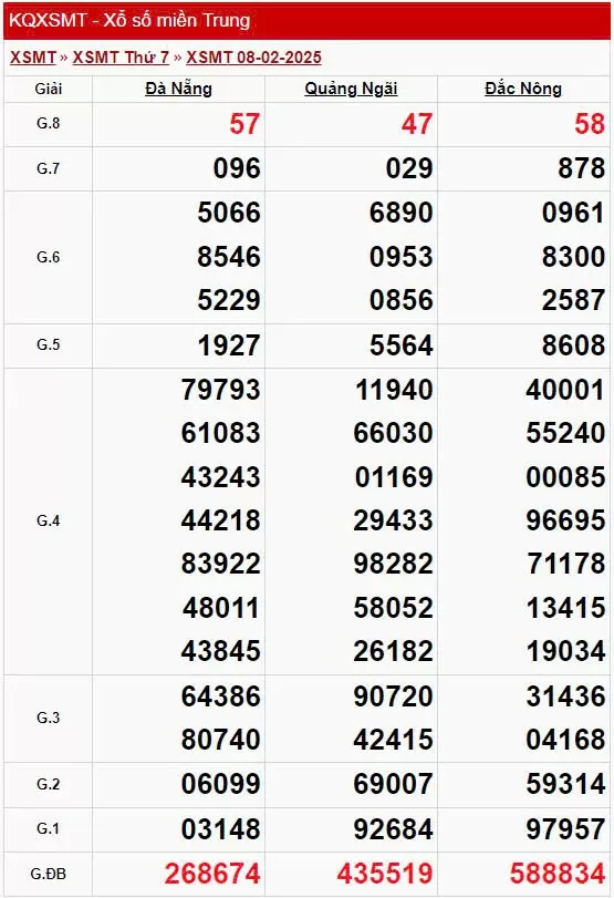 XSMT 8/2, xem kết quả xổ số miền Trung hôm nay 8/2/2025