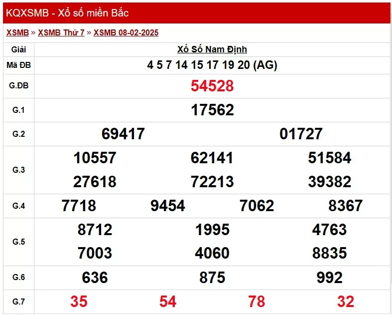 Kết quả Xổ số miền Bắc ngày 9/2/2025, KQXSMB ngày 9/2