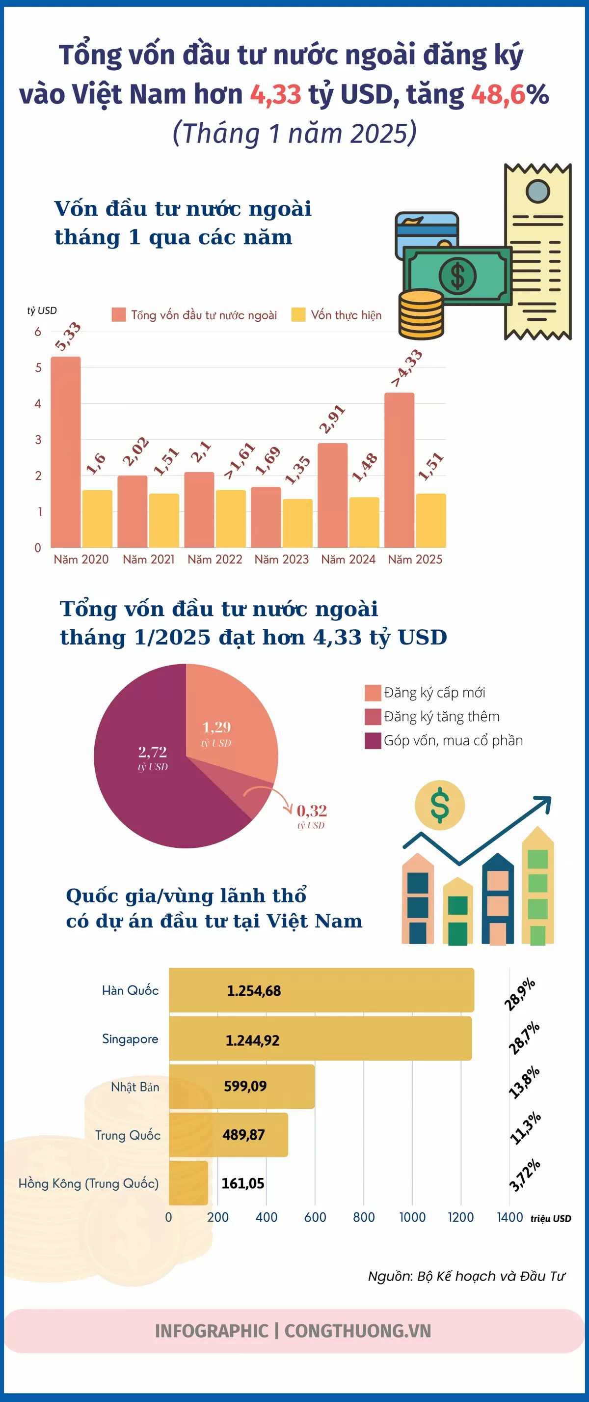 Tổng vốn đầu tư nước ngoài đăng ký vào Việt Nam tăng 48,6%
