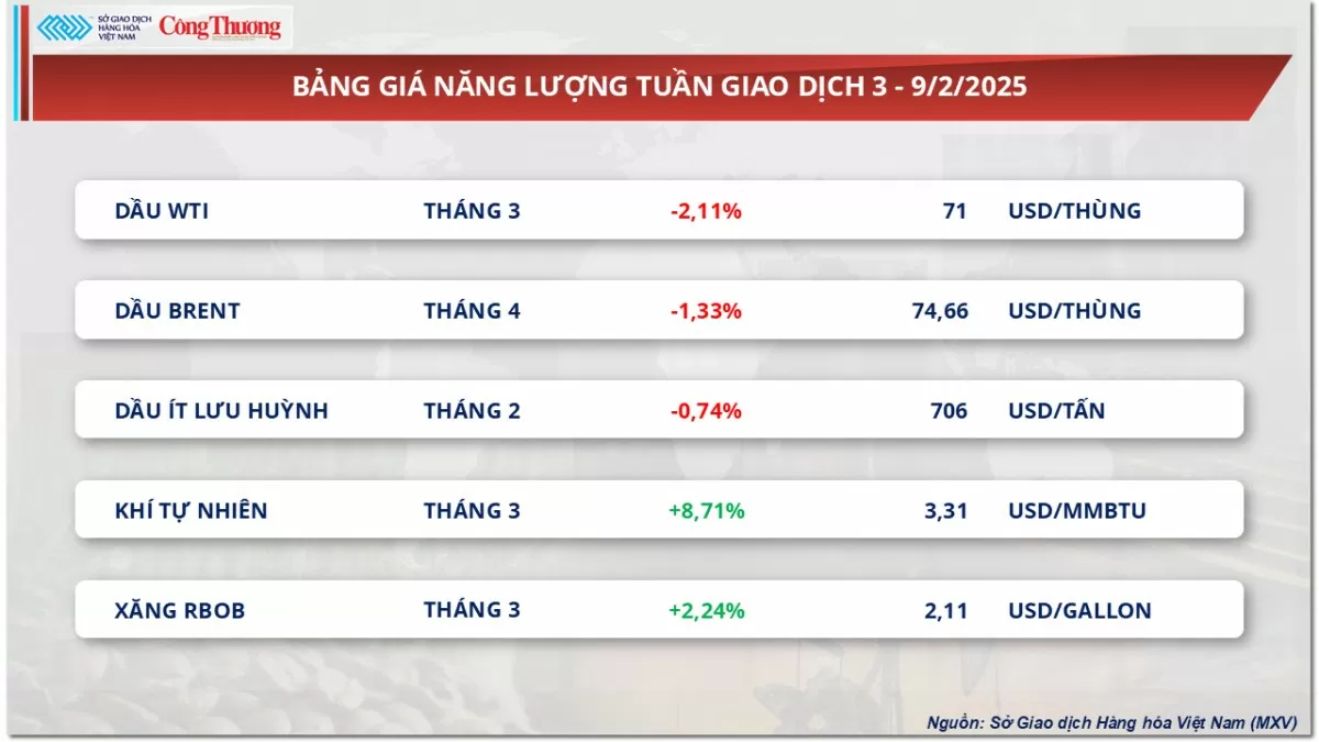 Thị trường hàng hoá 10/2: Giá cà phê diễn biến trái chiều