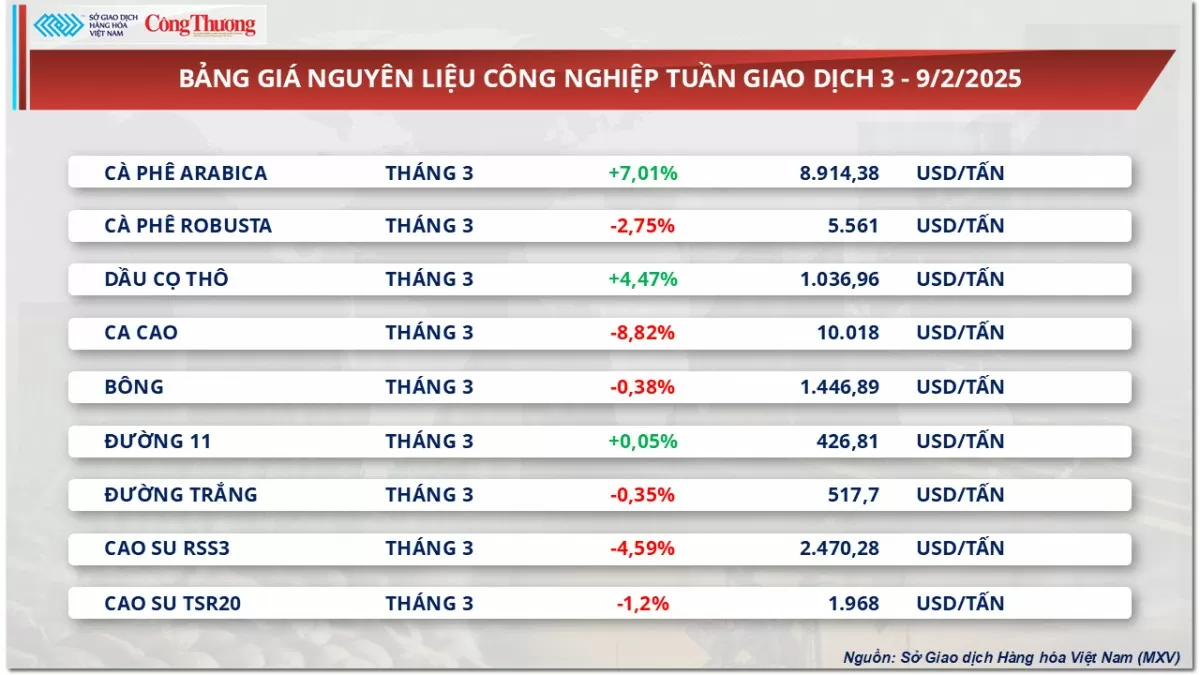 Thị trường hàng hoá 10/2: Giá cà phê diễn biến trái chiều