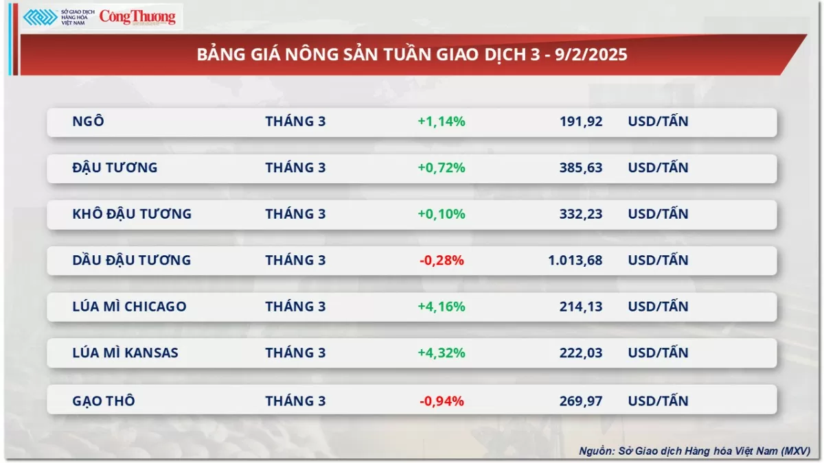 Thị trường hàng hoá 10/2: Giá cà phê diễn biến trái chiều