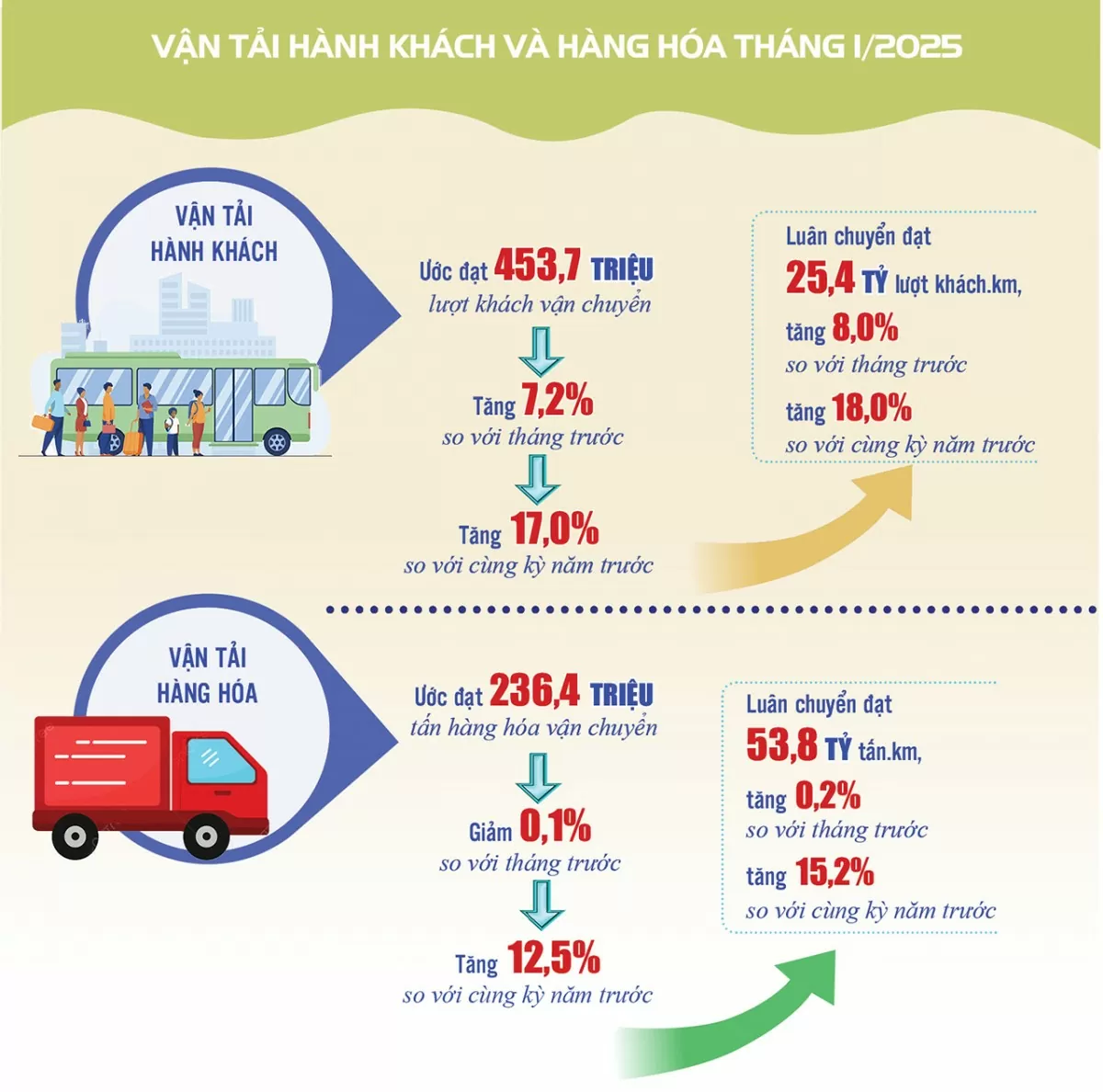 Infographic | CPI  & hoạt động vận tải, du lịch tháng 1/2025