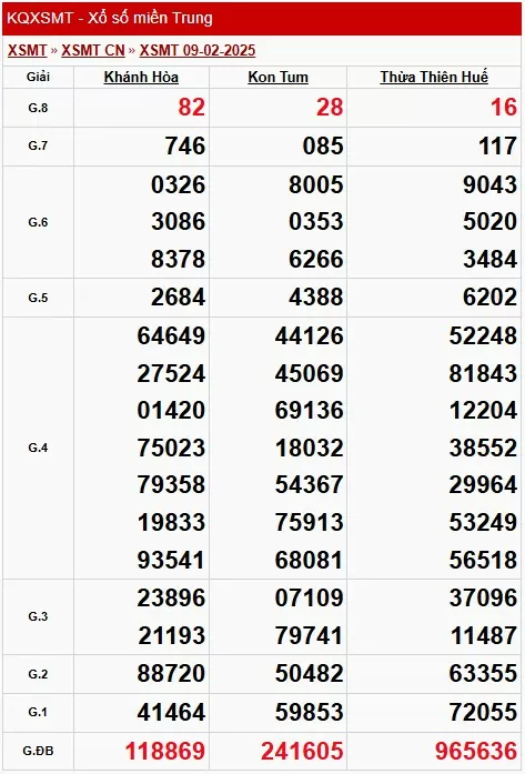 XSMT 9/2, xem kết quả xổ số miền Trung hôm nay 9/2/2025
