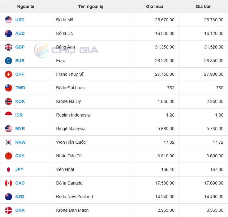 Tỷ giá USD hôm nay 11/02/2025: