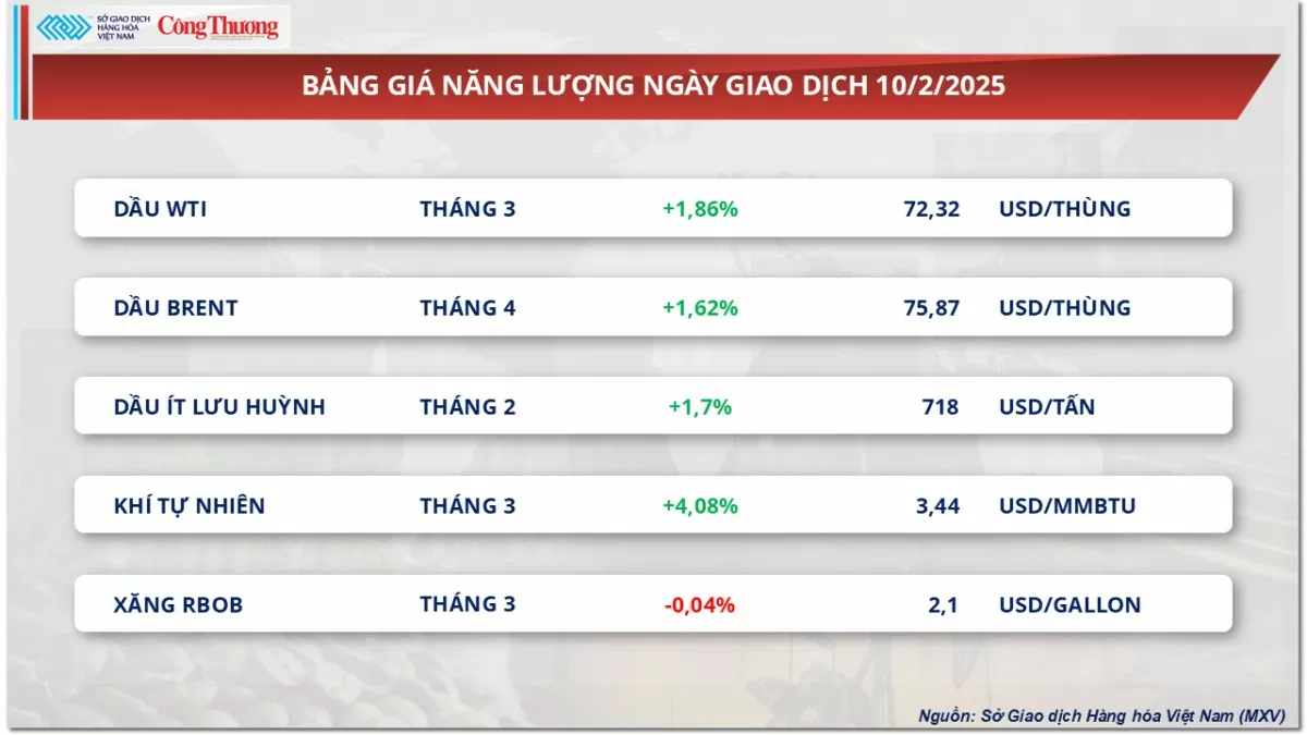 Thị trường hàng hoá 11/2: Giá dầu thế giới bật tăng