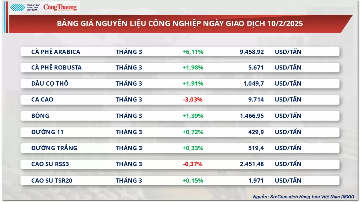 Thị trường hàng hoá 11/2: Giá dầu thế giới bật tăng