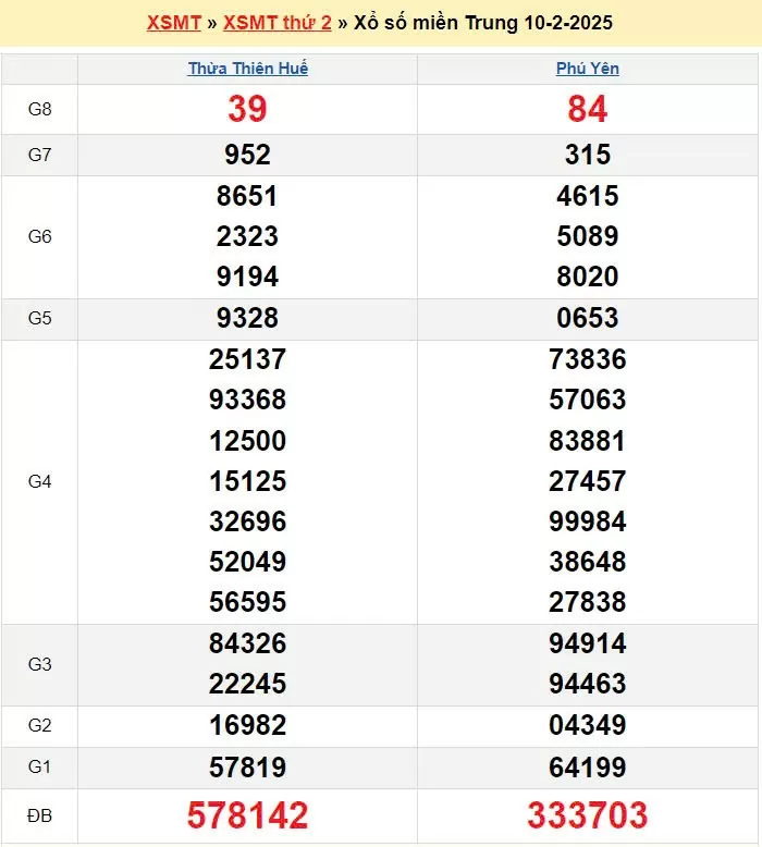 XSMT 10/2, xem kết quả xổ số miền Trung hôm nay 10/2/2025
