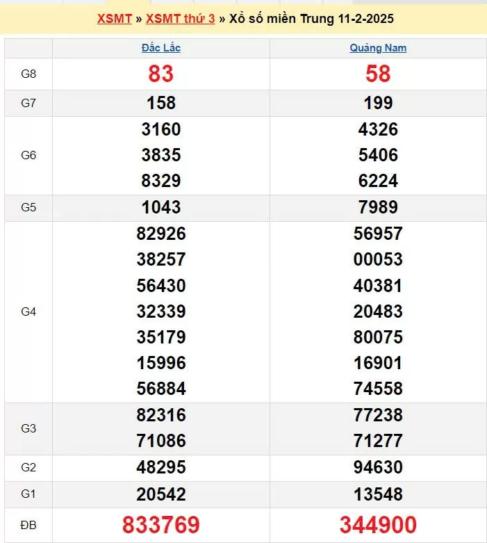 XSMT 11/2, xem kết quả xổ số miền Trung hôm nay 11/2/2025