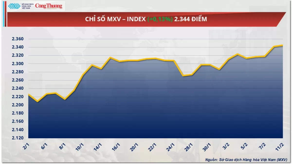 Thị trường hàng hóa 12/2: Giá dầu nối dài đà tăng