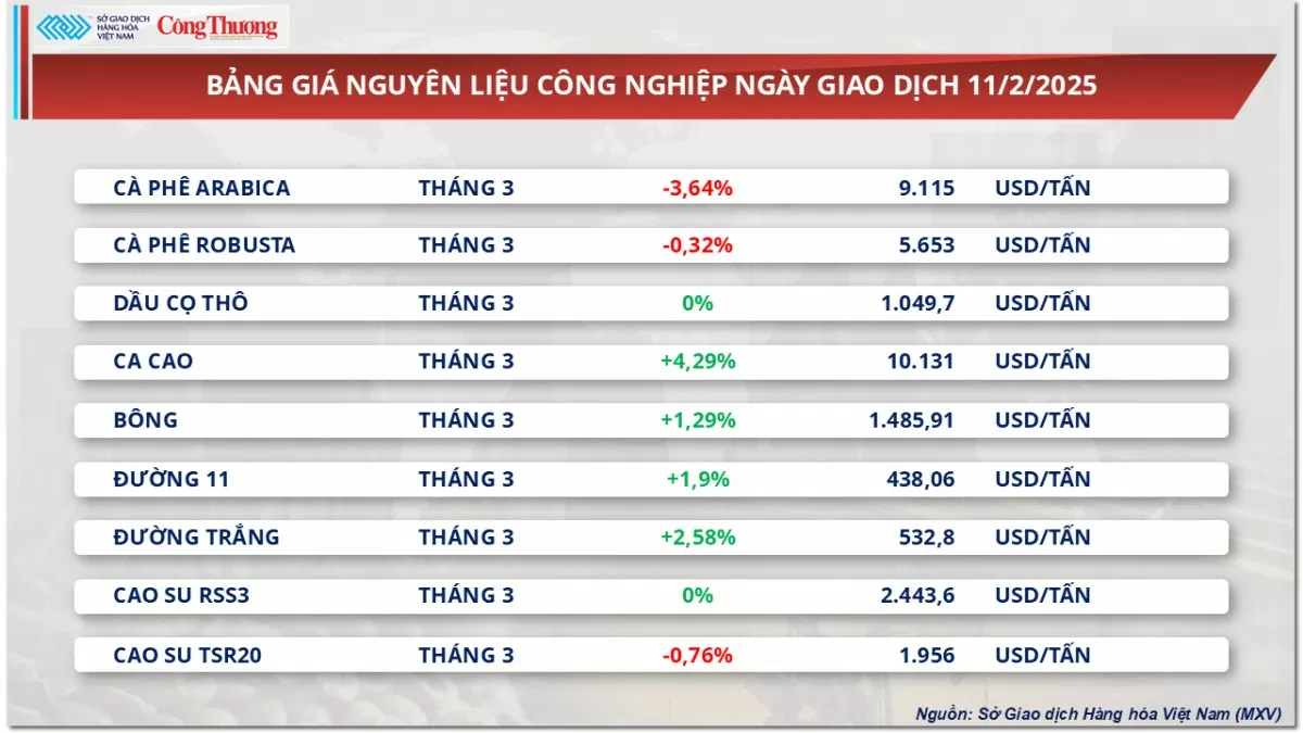 Thị trường hàng hóa 12/2: Giá dầu nối dài đà tăng