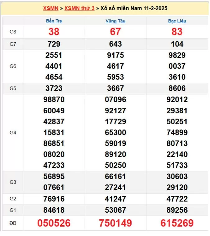 XSMN, Xổ số miền Nam ngày 11 tháng 2