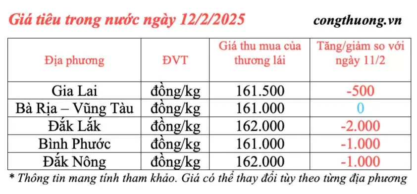 Dự báo giá tiêu trong nước ngày mai 13/2/2025 giảm nhẹ