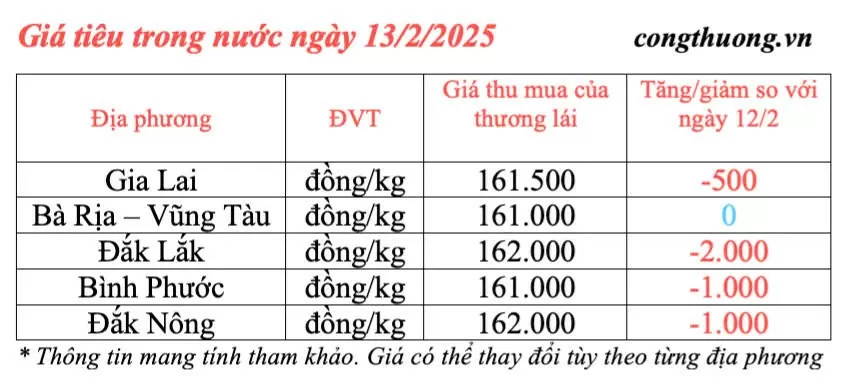 Giá tiêu hôm nay 13/2/2025, trong nước quay đầu giảm