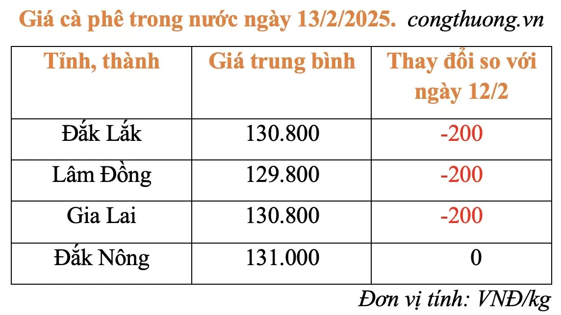 Giá cà phê hôm nay 13/2/2025: