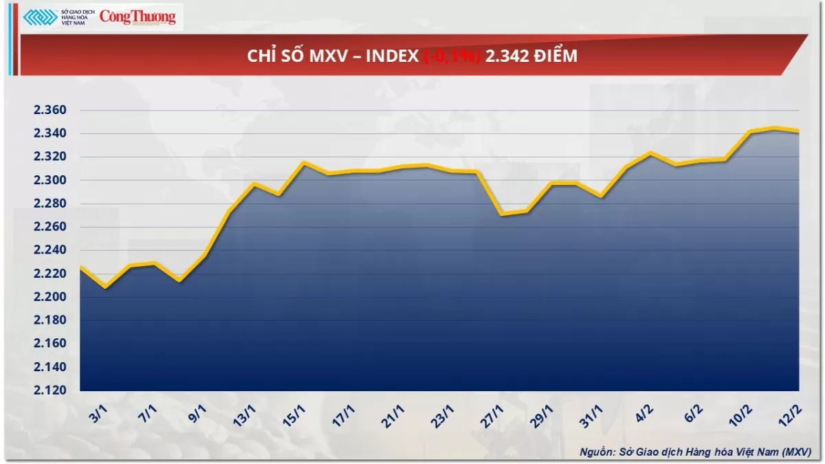 Giá cà phê Robusta thiết lập mức cao kỷ lục