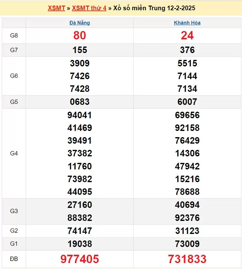XSMT 12/2, xem kết quả xổ số miền Trung hôm nay 12/2/2025
