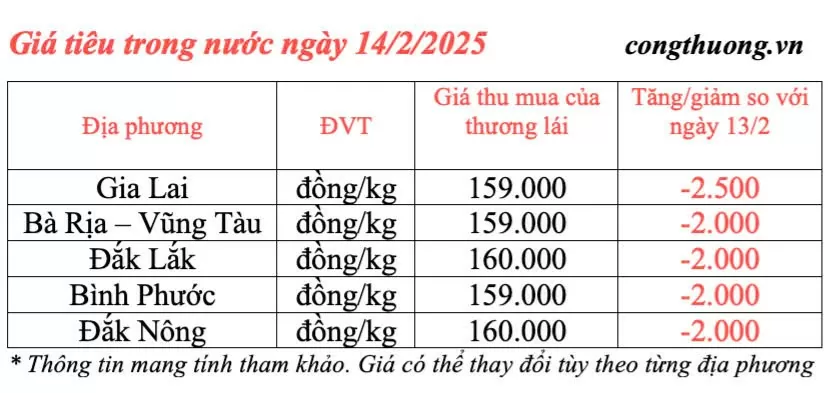 Giá tiêu hôm nay 14/2/2025, trong nước tiếp tục giảm