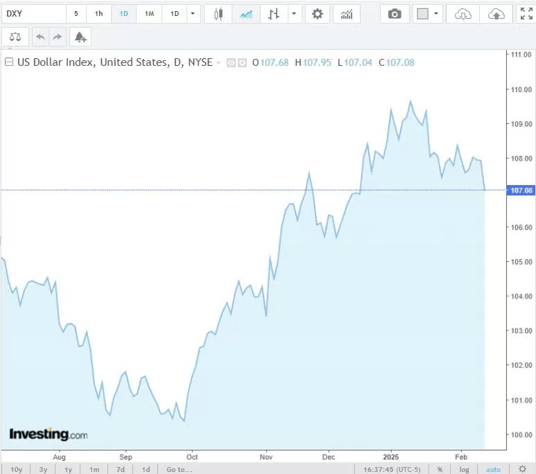 Tỷ giá USD hôm nay 14/02/2025: