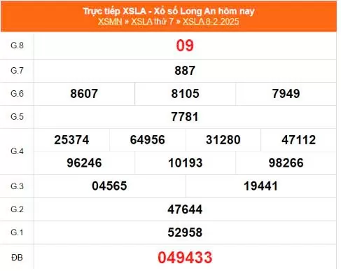 XSLA 8/2, Kết quả xổ số Long An hôm nay 8/2/2025, KQXSLA thứ Bảy ngày 8 tháng 2