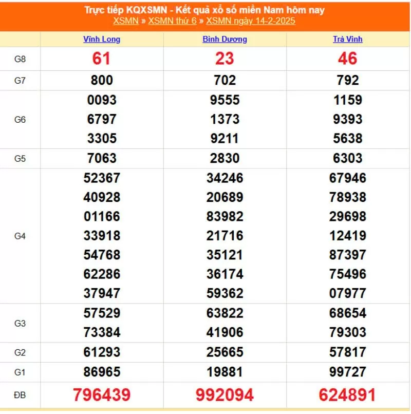 XSMN, Xổ số miền Nam ngày 14 tháng 2