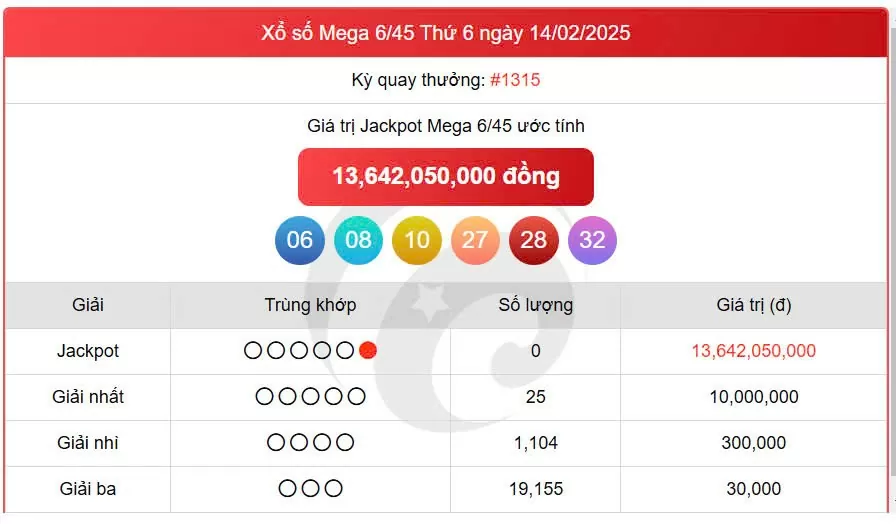 Vietlott Mega 19/2, kết quả xổ số Vietlott 19/2/2025