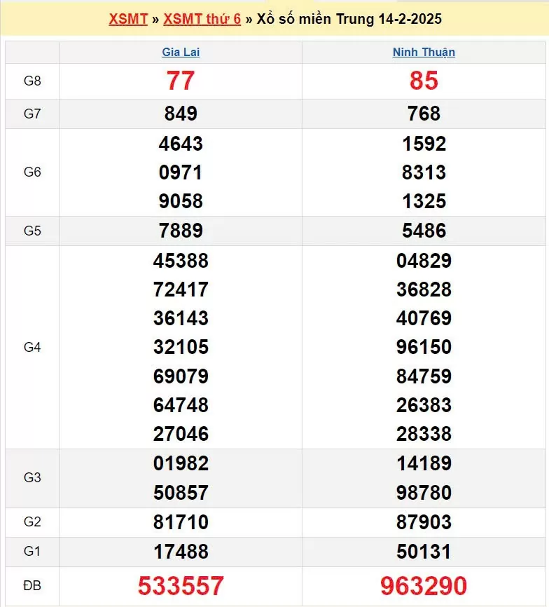 XSMT 15/2, xem kết quả xổ số miền Trung hôm nay 15/2/2025