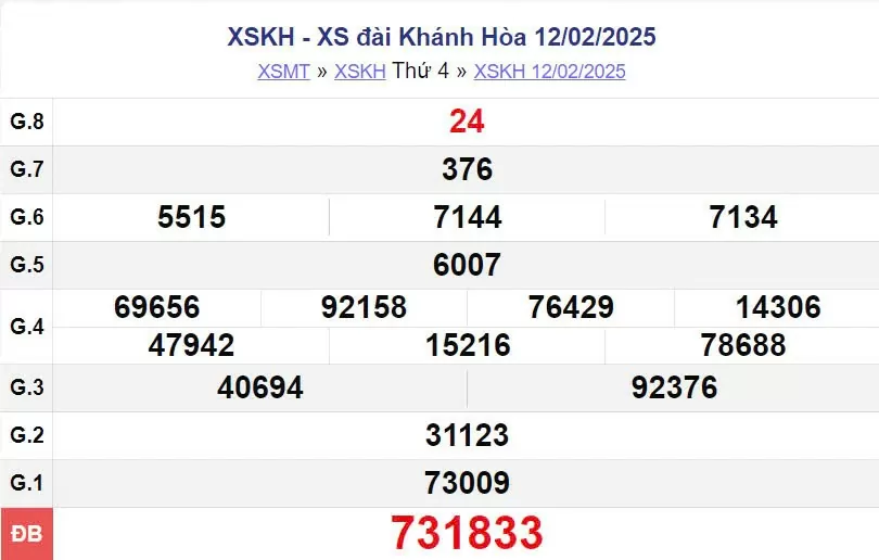 XSKH 9/2, kết quả xổ số Khánh Hòa hôm nay 9/2/2025