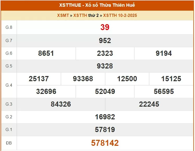 XSTTH 10/2, kết quả xổ số Thừa Thiên Huế hôm nay 10/2/2025