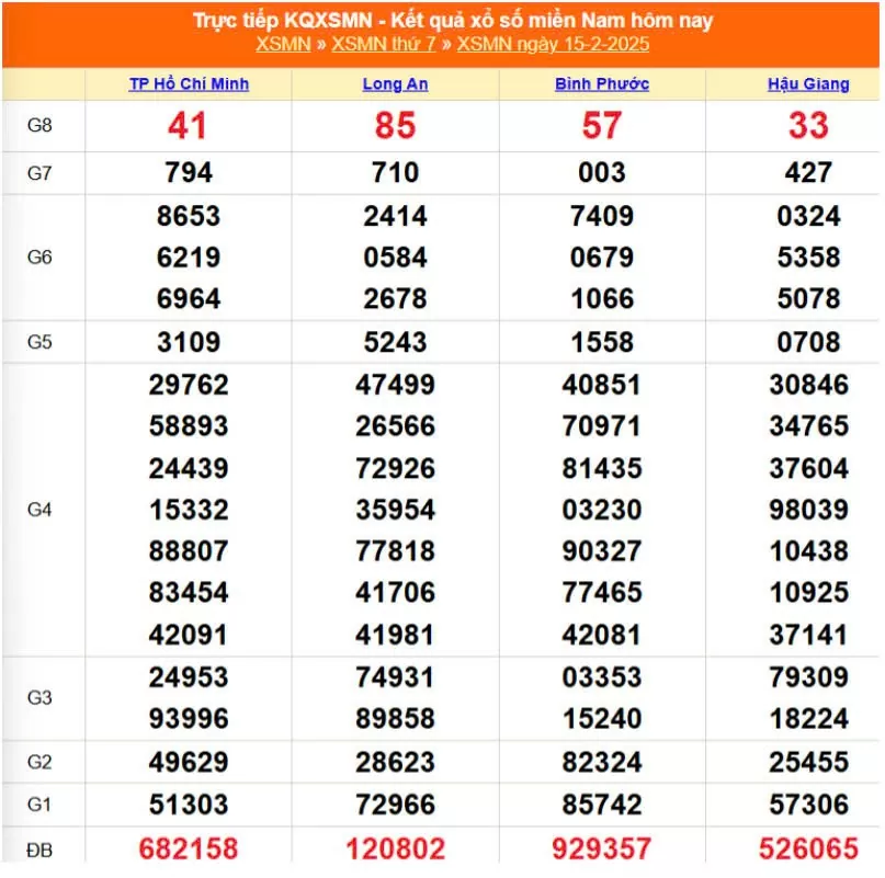 XSMN, Xổ số miền Nam ngày 15 tháng 2