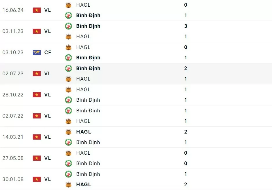 Nhận định HAGL và Bình Định (17h00 ngày 16/2), vòng 13 V.League