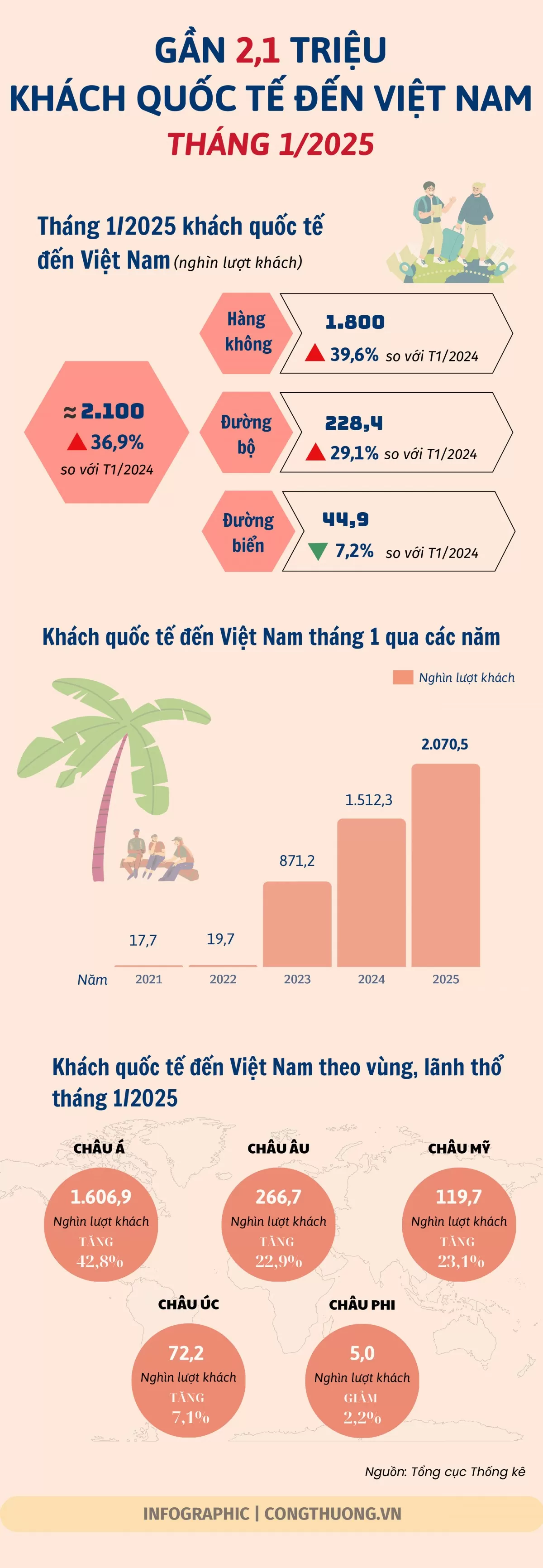 Gần 2,1 triệu khách quốc tế đến Việt Nam tháng 1/2025