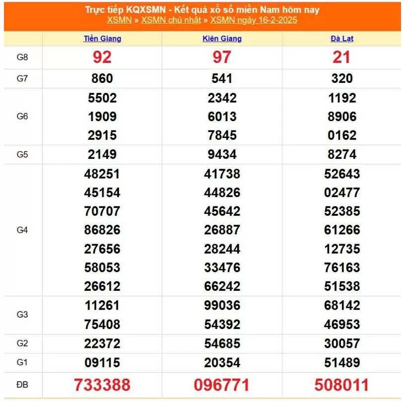 XSMN, Xổ số miền Nam ngày 16 tháng 2