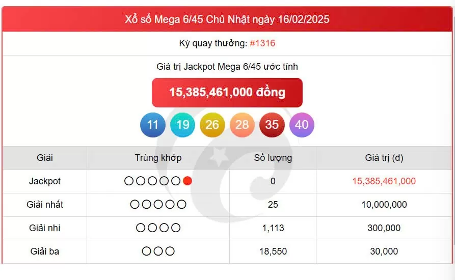 Vietlott Mega 21/2, kết quả xổ số Vietlott 21/2/2025