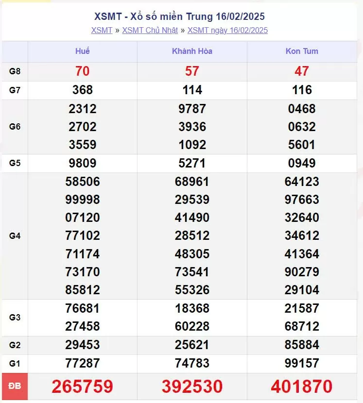 XSMT 17/2, Kết quả xổ số miền Trung hôm nay 17/2/2025