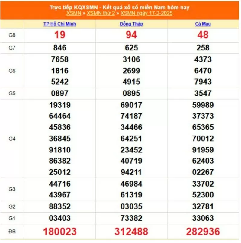 XSMN 18/2, trực tiếp Kết quả xổ số miền Nam 18/2/2025
