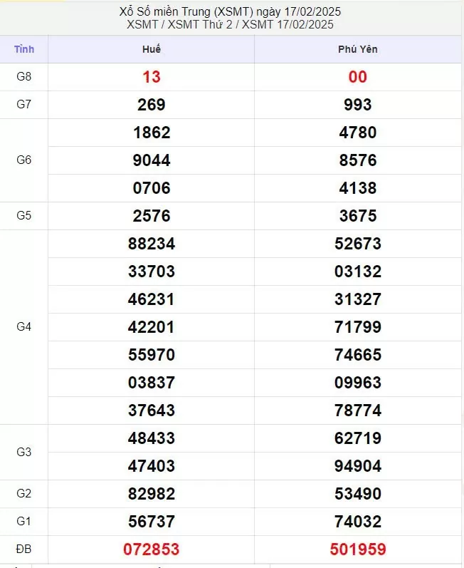 XSMT 17/2, xem kết quả xổ số miền Trung hôm nay 17/2/2025