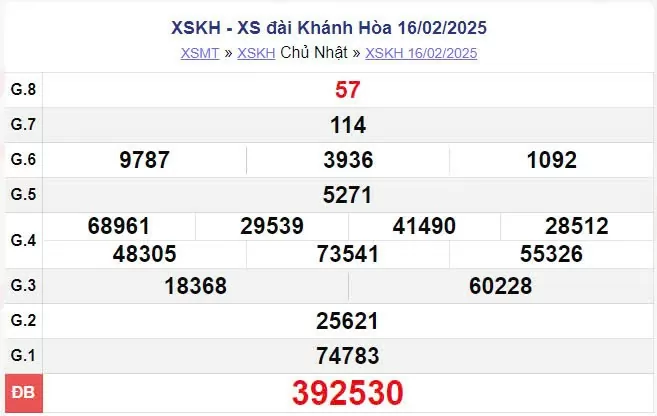 XSKH 12/2, kết quả xổ số Khánh Hòa hôm nay 12/2/2025