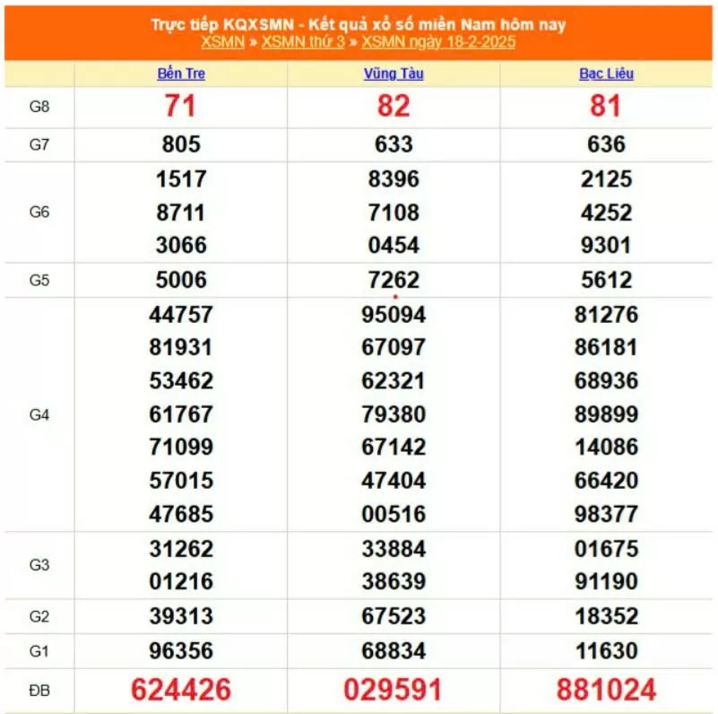 XSMN, Xổ số miền Nam ngày 18 tháng 2
