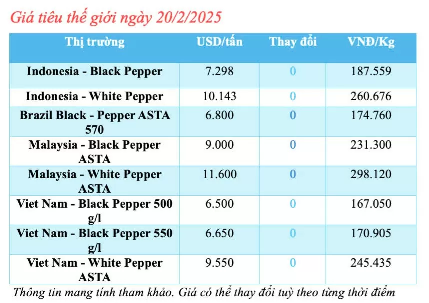 Giá tiêu hôm nay 20/2/2025, trong nước ổn định ở mức cao