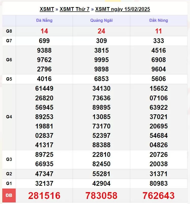 XSMT 20/2, Kết quả xổ số miền Trung hôm nay 20/2/2025