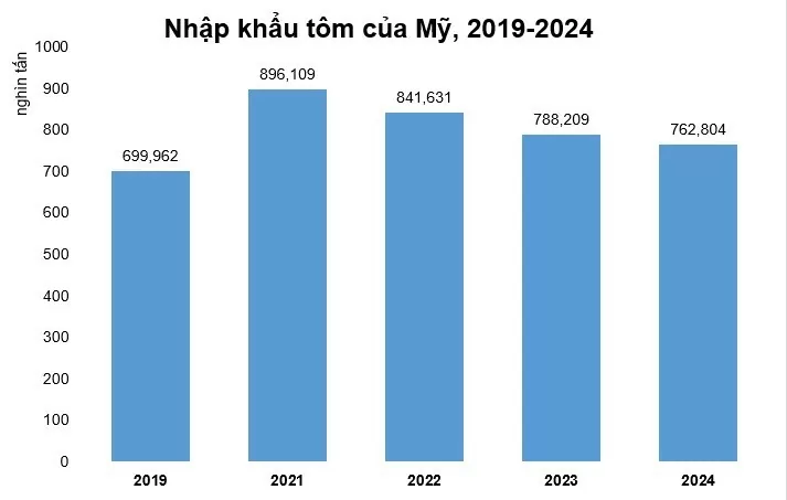 Việt Nam tăng tốc xuất khẩu tôm vào Hoa Kỳ