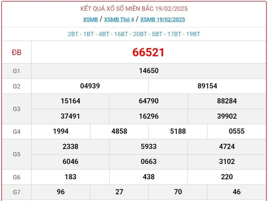 Kết quả Xổ số miền Bắc ngày 20/2/2025, KQXSMB ngày 20/2