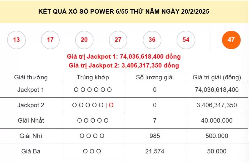 Vietlott Power 6/55 20/2, kết quả xổ số Vietlott ngày 20/2/2025