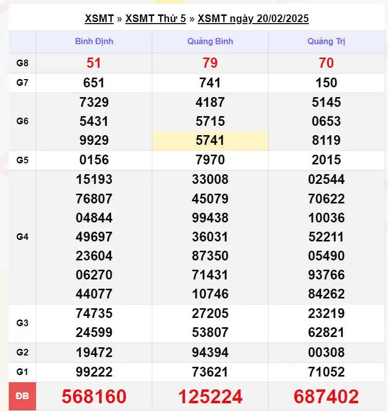 XSMT 20/2, xem kết quả xổ số miền Trung hôm nay 20/2/2025