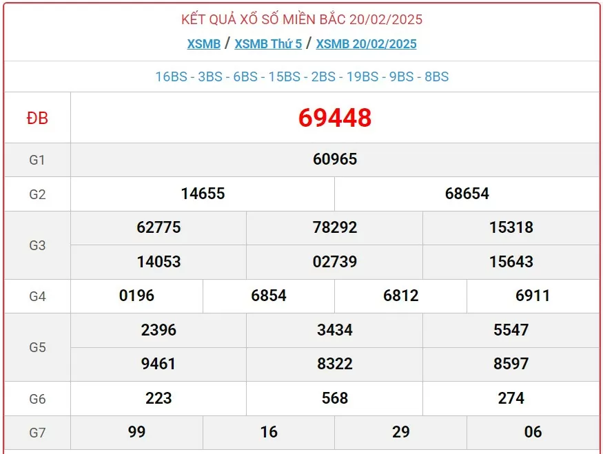 XSMB 20/2, Kết quả xổ số miền Bắc hôm nay 20/2/2025